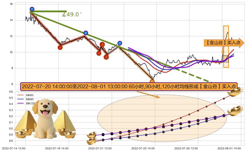 【金山谷】买入点+【金蜘蛛】买入点+【鱼跃龙门】买入点+【旱地拔葱】买入点+【蛟龙出海】买入点+【烘云托月】买入点 ➕ 趋势线
